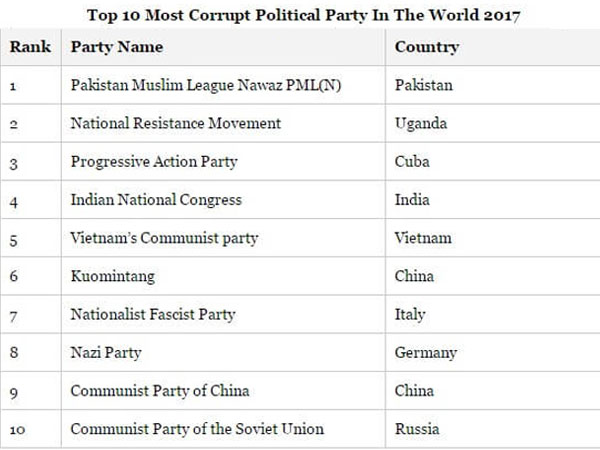 Top-corrupt-parties