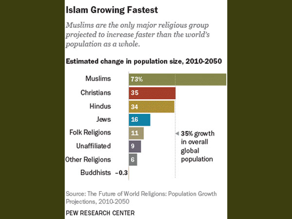 islam-growing-fastest
